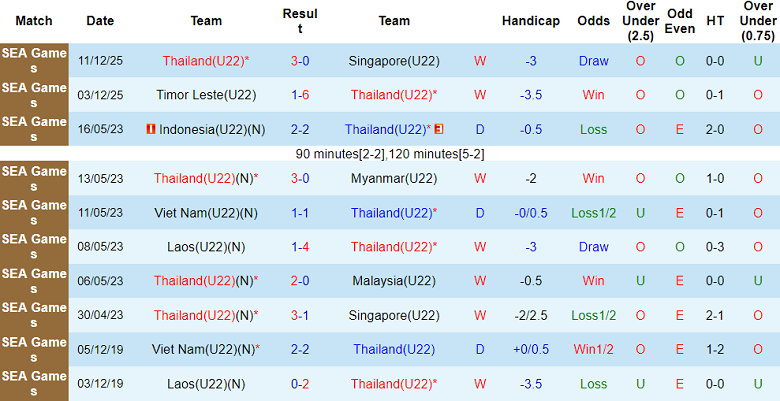 Nhận định, soi kèo U22 Thái Lan vs U22 Malaysia, 20h00 ngày 15/12: Thua tiếp - Ảnh 1