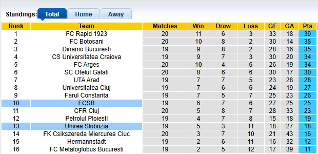 Nhận định, soi kèo Unirea Slobozia vs Steaua Bucuresti, 1h30 ngày 16/12: Chủ nhà khủng hoảng - Ảnh 4