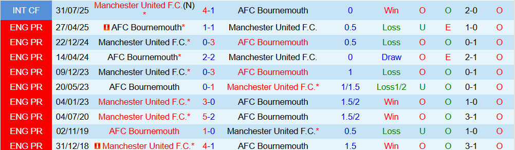 Soi kèo góc MU vs Bournemouth, 03h00 ngày 16/12 - Ảnh 3