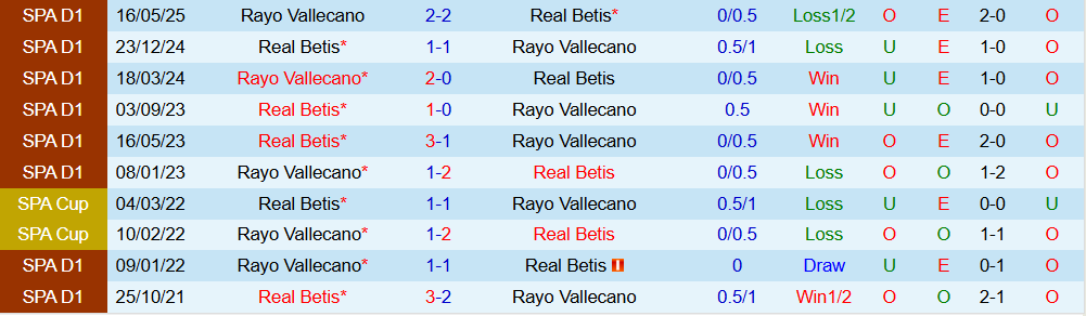 Soi kèo góc Rayo Vallecano vs Real Betis, 03h00 ngày 16/12 - Ảnh 3