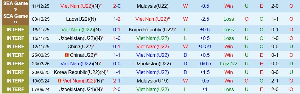 Soi kèo góc U22 Việt Nam vs U22 Philippines, 15h30 ngày 15/12 - Ảnh 1