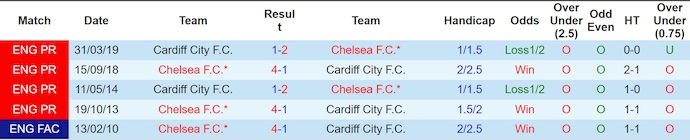 Nhận định, soi kèo Cardiff City vs Chelsea, 3h00 ngày 17/12: Chiến đấu vì danh dự - Ảnh 4