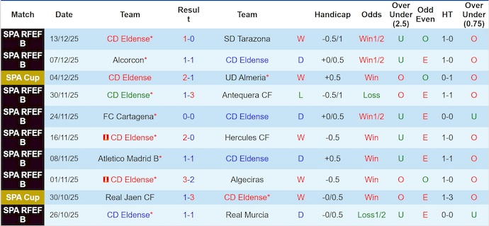 Nhận định, soi kèo Eldense vs Real Sociedad, 3h00 ngày 17/12: Chênh lệch đẳng cấp - Ảnh 2