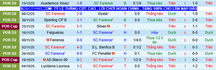 Nhận định, soi kèo Farense vs Benfica - Ảnh 2