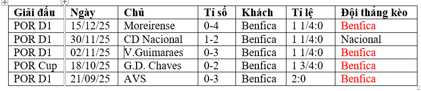 Nhận định, soi kèo Farense vs Benfica - Ảnh 3