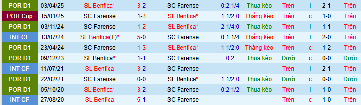 Nhận định, soi kèo Farense vs Benfica - Ảnh 5