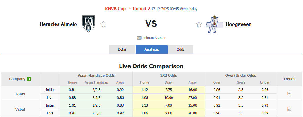 Nhận định, soi kèo Heracles Almelo vs Hoogeveen, 00h45 ngày 17/12: Giải mã hiện tượng - Ảnh 1