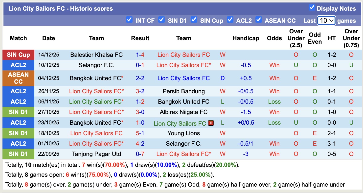 Nhận định, soi kèo Lion City vs Shan United, 18h30 ngày 17/12: Không xứng tầm - Ảnh 1