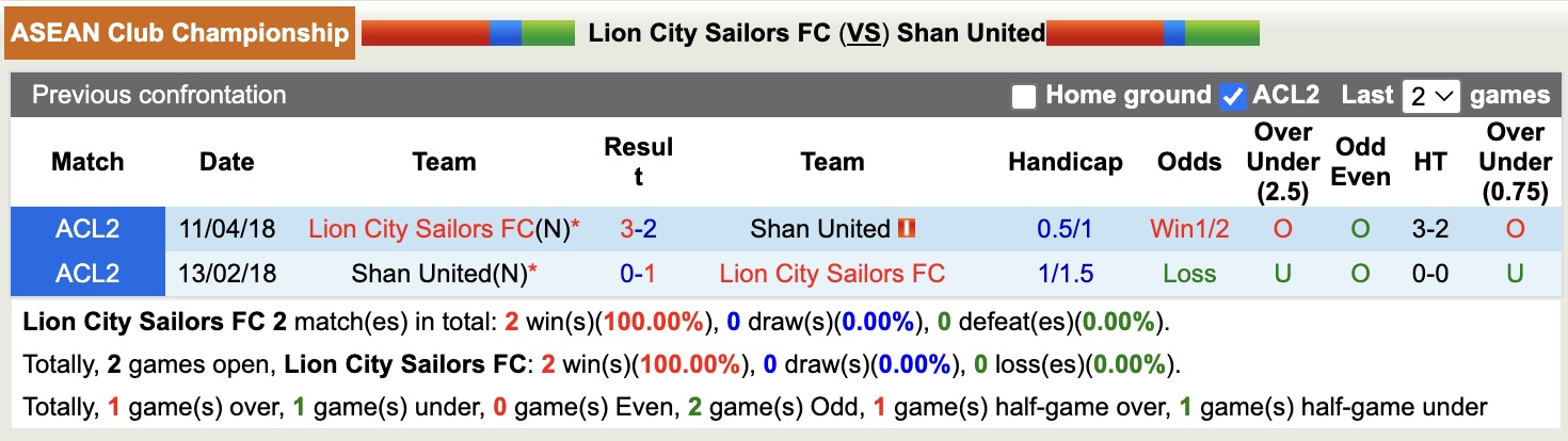 Nhận định, soi kèo Lion City vs Shan United, 18h30 ngày 17/12: Không xứng tầm - Ảnh 3