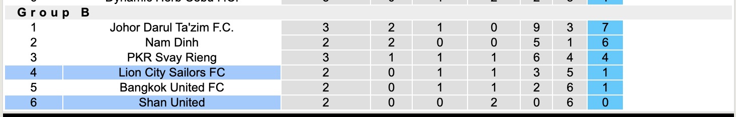 Nhận định, soi kèo Lion City vs Shan United, 18h30 ngày 17/12: Không xứng tầm - Ảnh 4