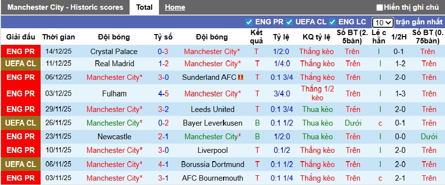 Nhận định, soi kèo Man City vs Brentford, 02h30 ngày 17/12: Bệ phóng Etihad - Ảnh 3