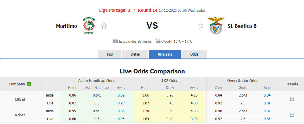 Nhận định, soi kèo Maritimo vs Benfica B, 00h00 ngày 17/12: Nuốt gọn đối thủ - Ảnh 1