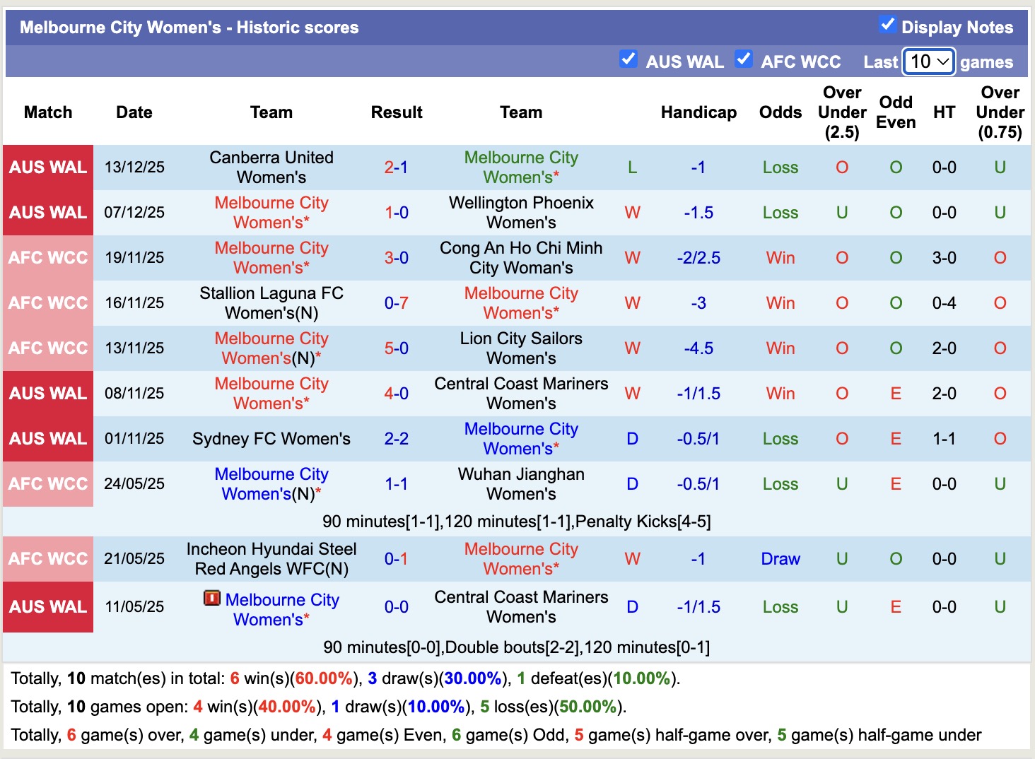 Nhận định, soi kèo Nữ Melbourne City vs Nữ Adelaide United, 13h30 ngày 17/12: Tin vào chủ nhà - Ảnh 2