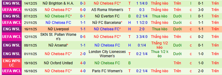 Nhận định, soi kèo Nữ Wolfsburg vs Nữ Chelsea - Ảnh 2