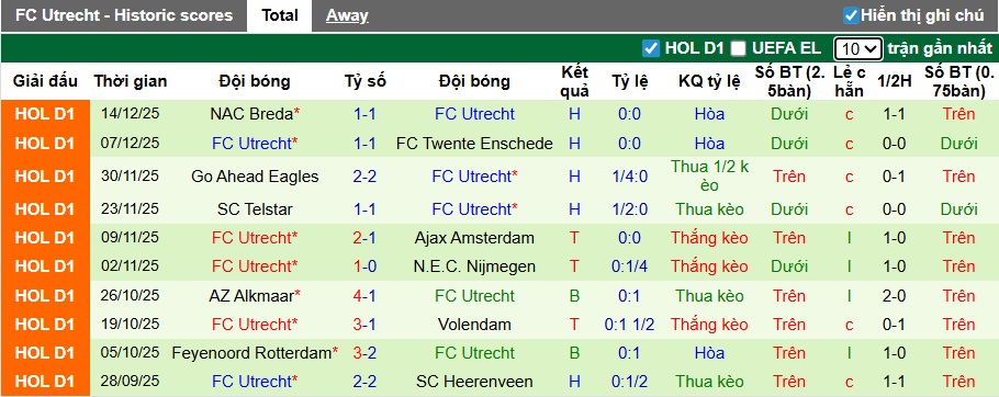Nhận định, soi kèo TOP Oss vs Utrecht, 02h00 ngày 18/12: Làm khó cửa trên - Ảnh 2