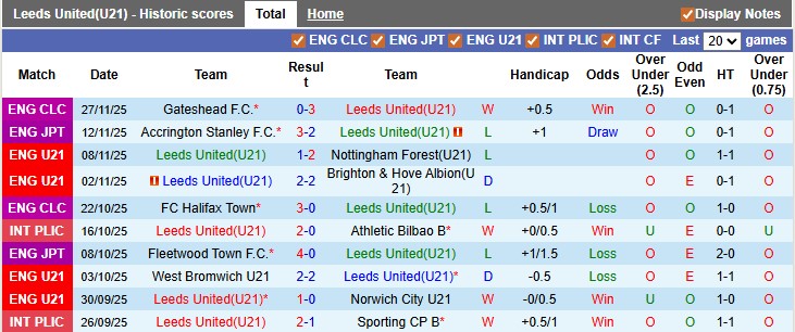 Nhận định, soi kèo U21 Leeds vs Dortmund II, 2h00 ngày 17/12: Cởi mở - Ảnh 1