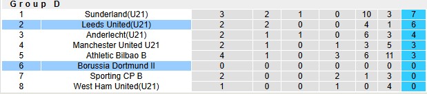 Nhận định, soi kèo U21 Leeds vs Dortmund II, 2h00 ngày 17/12: Cởi mở - Ảnh 3