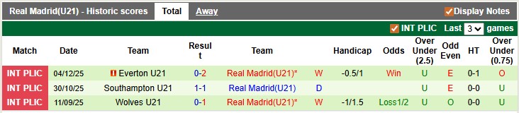 Nhận định, soi kèo U21 Man City vs U21 Real Madrid, 2h00 ngày 17/12: Những vị khách thăng hoa - Ảnh 2