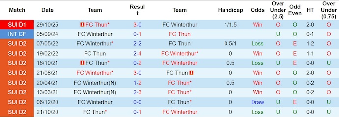 Nhận định, soi kèo Winterthur vs Thun, 2h30 ngày 17/12: Lấy lại vị thế - Ảnh 4