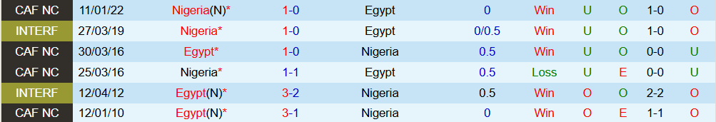 Soi kèo góc Ai Cập vs Nigeria, 01h00 ngày 17/12 - Ảnh 3