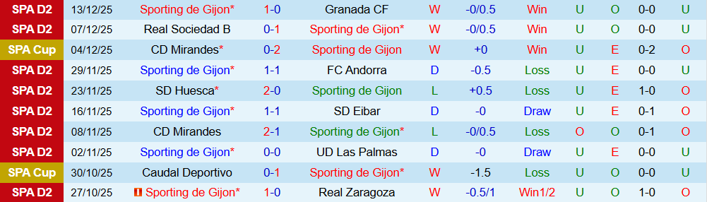 Soi kèo góc Sporting de Gijon vs Valencia, 03h00 ngày 17/12 - Ảnh 1