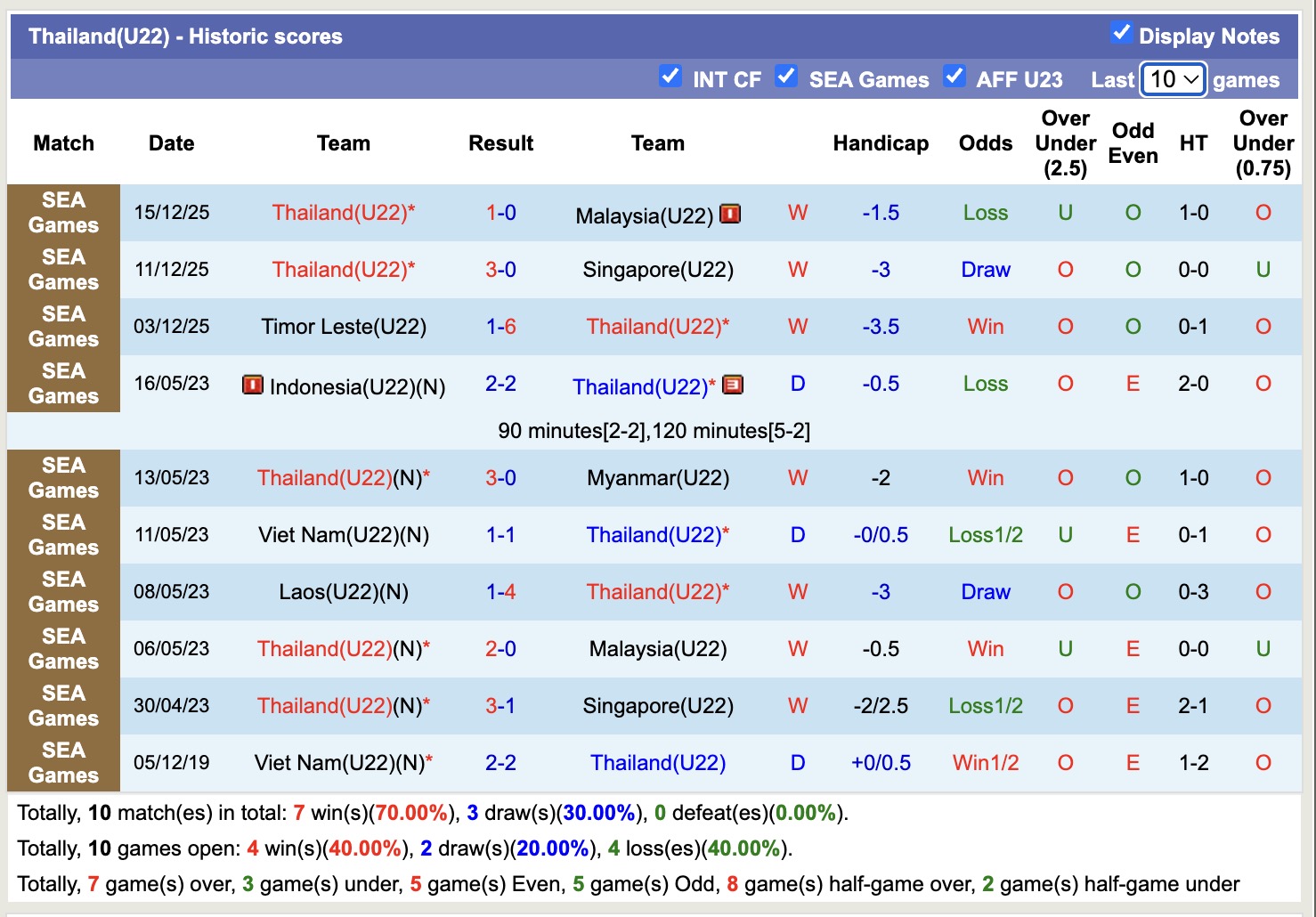 Chuy&ecirc;n gia Tony Ansell dự đo&aacute;n U22 Th&aacute;i Lan vs U22 Việt Nam, 19h30 ng&agrave;y 18/12 - Ảnh 2