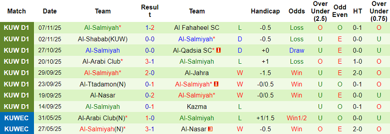 Nhận định, soi kèo Al Kuwait vs Al Salmiyah, 20h00 ngày 17/12: Đối thủ yêu thích - Ảnh 2