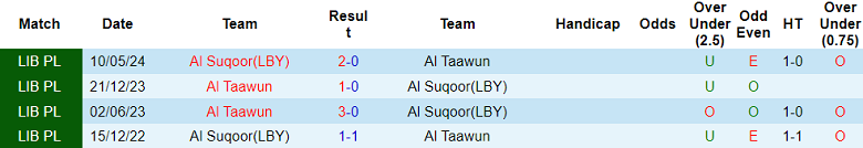 Nhận định, soi kèo Al Taawun vs Al Suqoor, 20h00 ngày 17/12: Lại thắng - Ảnh 3
