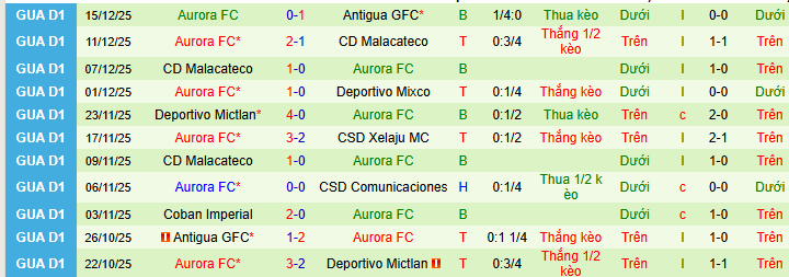 Nhận định, soi kèo Antigua vs Aurora - Ảnh 2