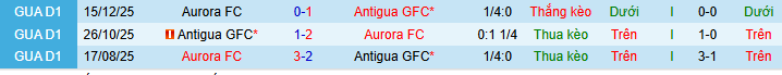 Nhận định, soi kèo Antigua vs Aurora - Ảnh 3