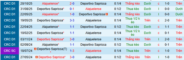 Nhận định, soi kèo Deportivo Saprissa vs Alajuelense - Ảnh 3