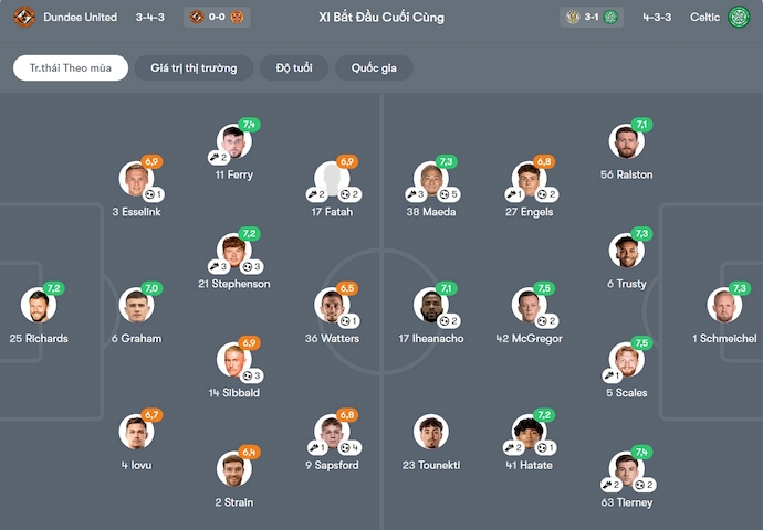 Nhận định, soi kèo Dundee United vs Celtic, 3h00 ngày 18/12: Trở lại cuộc đua - Ảnh 7