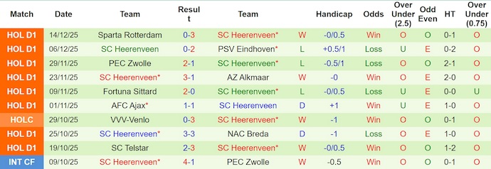 Nhận định, soi kèo Feyenoord vs Heerenveen, 3h00 ngày 18/12: Khó lường - Ảnh 3