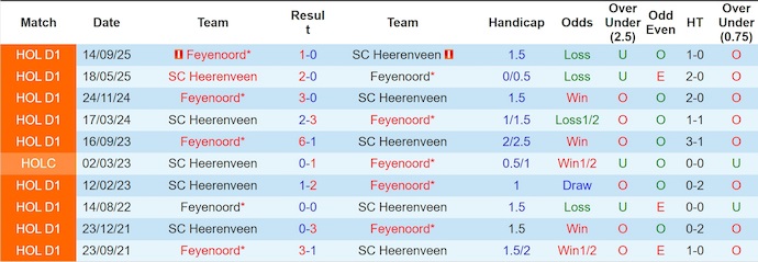 Nhận định, soi kèo Feyenoord vs Heerenveen, 3h00 ngày 18/12: Khó lường - Ảnh 4