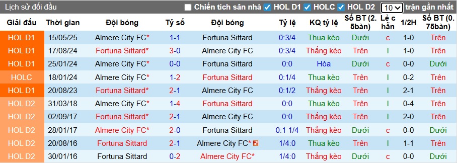 Nhận định, soi kèo Fortuna Sittard vs Almere City, 02h00 ngày 18/12: Dắt nhau vào hiệp phụ - Ảnh 1