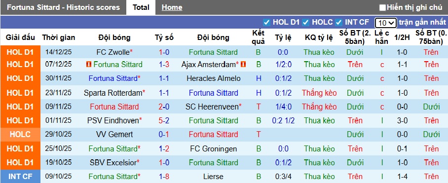 Nhận định, soi kèo Fortuna Sittard vs Almere City, 02h00 ngày 18/12: Dắt nhau vào hiệp phụ - Ảnh 3