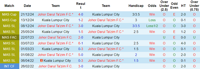 Nhận định, soi kèo Kuala Lumpur City vs Johor Darul Ta'zim, 20h00 ngày 17/12: Riêng một góc trời - Ảnh 3