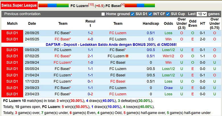 Nhận định, soi kèo Luzern vs Basel, 2h30 ngày 18/12: Áp đảo - Ảnh 1
