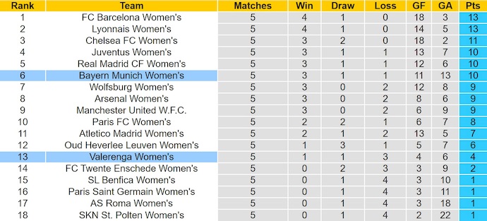 Nhận định, soi kèo Nữ Bayern vs Nữ Valerenga, 3h00 ngày 18/12: Chủ nhà tự tin - Ảnh 5
