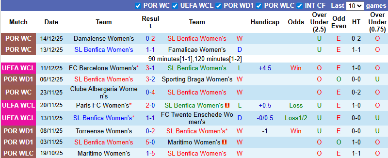 Nhận định, soi kèo Nữ Benfica vs Nữ PSG, 3h00 ngày 18/12: Đả bại chủ nhà - Ảnh 2