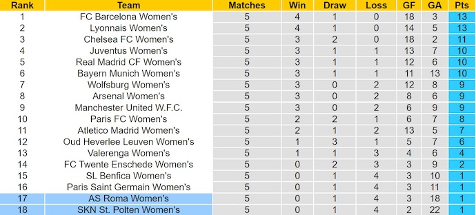 Nhận định, soi kèo Nữ Roma vs Nữ St. Polten, 3h00 ngày 18/12: Cuộc chiến vì danh dự - Ảnh 5