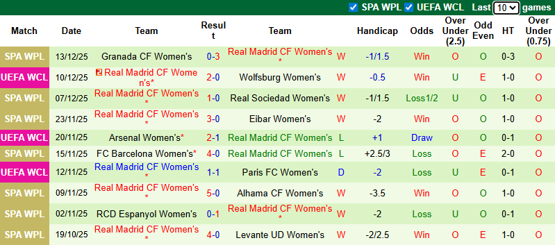 Nhận định, soi kèo Nữ Twente vs Nữ Real Madrid, 3h00 ngày 18/12: Tưng bừng - Ảnh 3