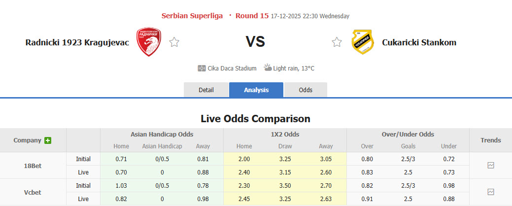 Nhận định, soi kèo Radnicki vs Cukaricki, 22h30 ngày 17/12: Tự tin củng cố vị thế - Ảnh 1