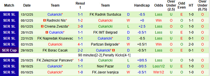 Nhận định, soi kèo Radnicki vs Cukaricki, 22h30 ngày 17/12: Tự tin củng cố vị thế - Ảnh 3