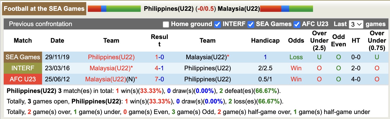 Nhận định, soi kèo U22 Philippines vs U22 Malaysia, 15h30 ngày 18/12: Phần thưởng xứng đáng - Ảnh 4