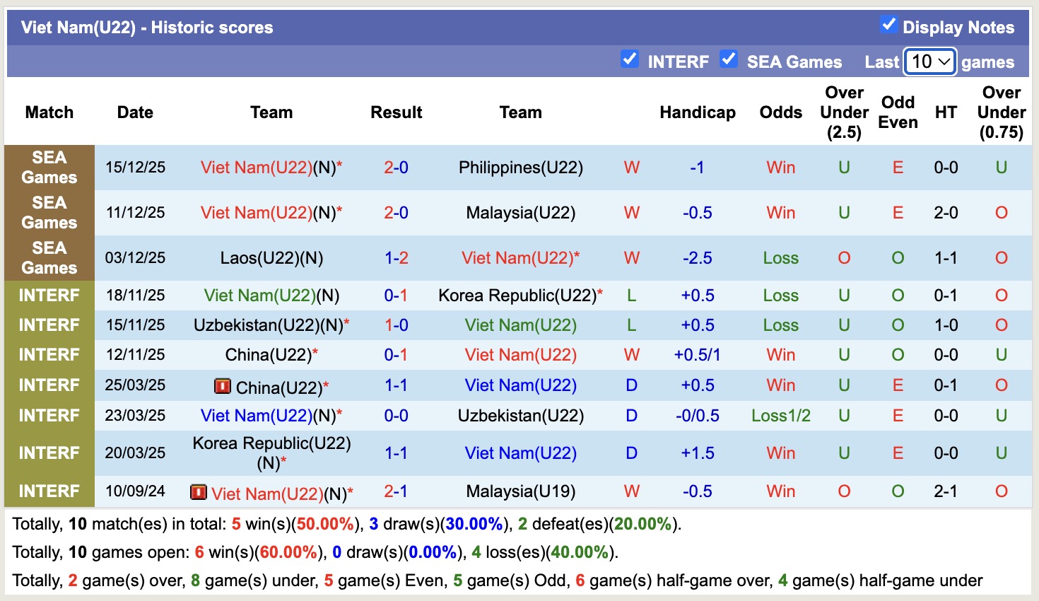 Nhận định, soi kèo U22 Thái Lan vs U22 Việt Nam, 19h30 ngày 18/12: Vui trên đất Thái - Ảnh 3