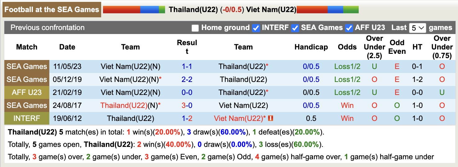 Nhận định, soi kèo U22 Thái Lan vs U22 Việt Nam, 19h30 ngày 18/12: Vui trên đất Thái - Ảnh 4