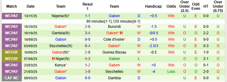 Nhận định, soi kèo Uganda vs Gabon, 22h00 ngày 17/12: Chạy đà hoàn hảo - Ảnh 2