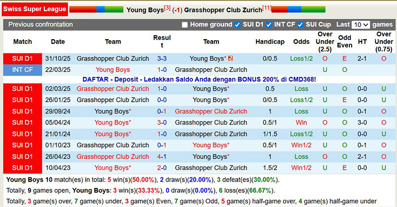 Nhận định, soi kèo Young Boys vs Grasshopper, 2h30 ngày 18/12: Chênh lệch lớn - Ảnh 1