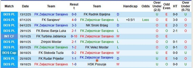 Nhận định, soi kèo Zeljeznicar Sarajevo vs Sloga Meridian, 22h00 ngày 17/12: Thất vọng cửa trên - Ảnh 2